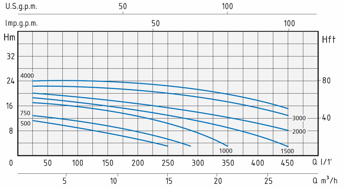 Curva Potenza Pompa per Piscina SPERONI filtrazione SWIMM - da 0.50 a 4.00 HP